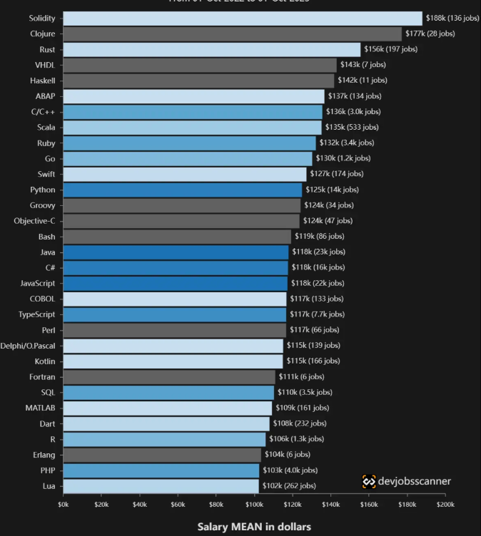 在美国，2023年收入最高的 10 种编程语言 Java 排第 10 位