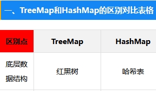 java TreeMap和HashMap的区别