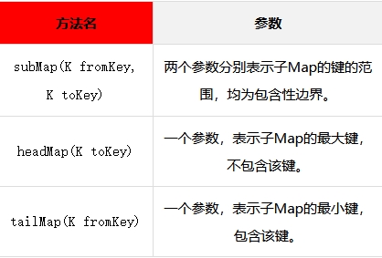 [代码] 从Java中的Map获取子Map的3中方法