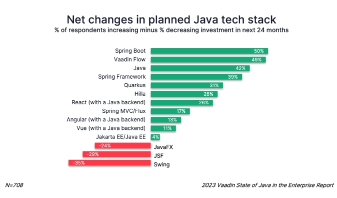 Vaadin关于企业中 Java 现状的研究报告(表格整理)